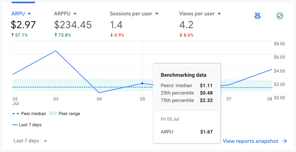 Gráfico GA4 Benchmark