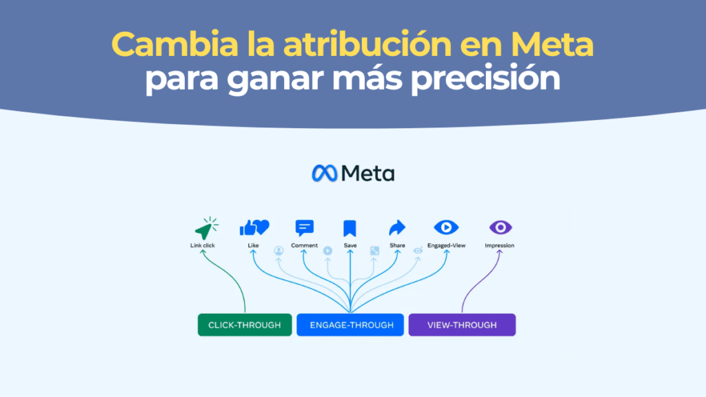 Medición en Meta