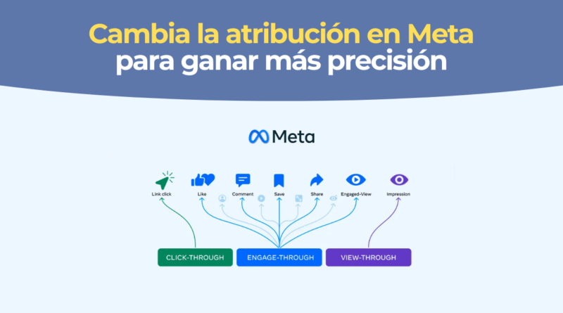 Medición en Meta