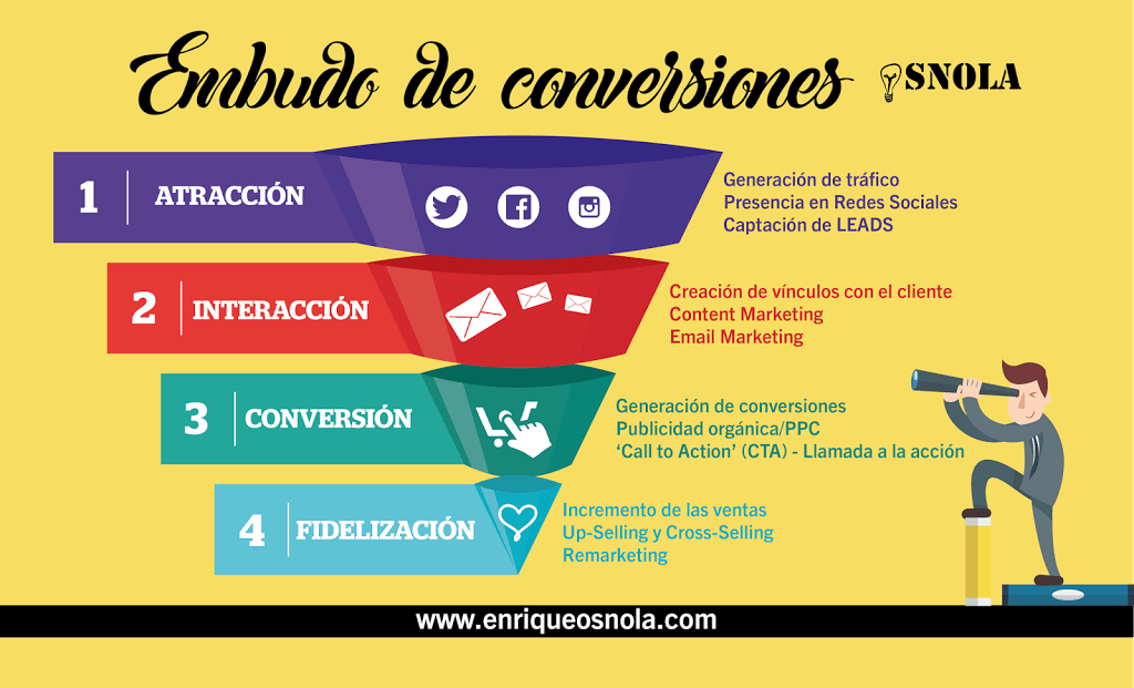 Embudo de Conversiones