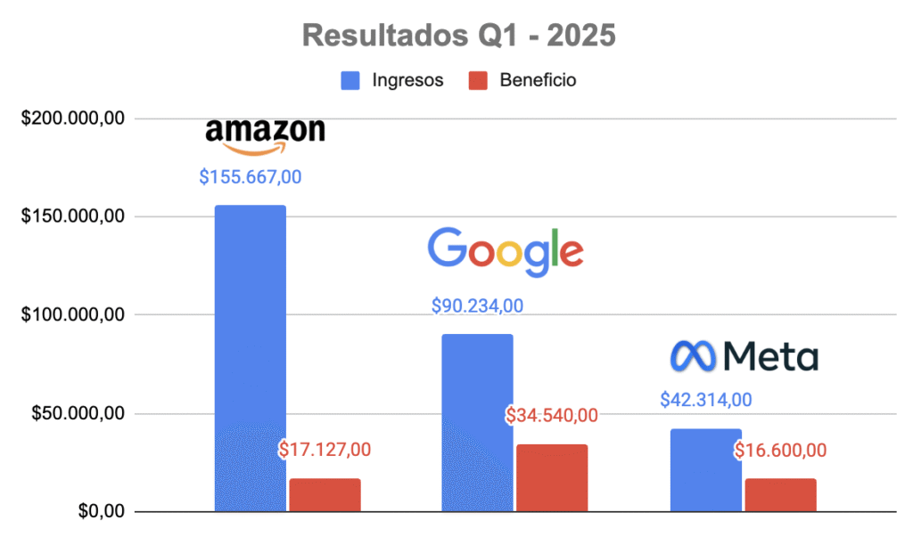 Facturación Amazon, Google, Meta
