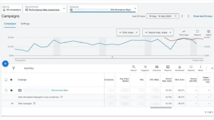 Share Impressions Performance Max