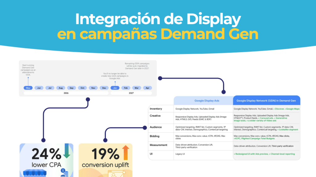Campañas de Display en Generación de Demanda