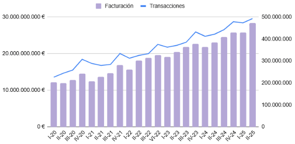 Ingresos Comercio Electrónico España