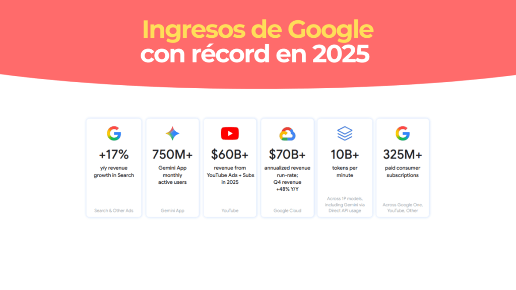 Beneficio Google 2025