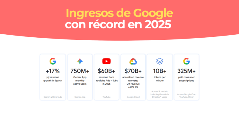 Beneficio Google 2025
