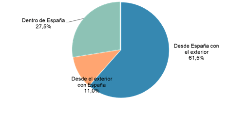 Balanza Comercial eCommerce España