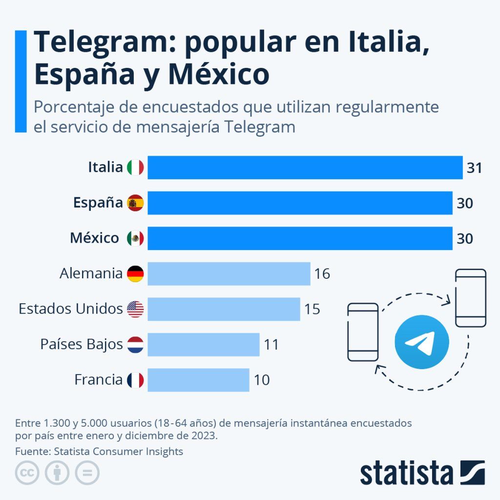 Telegram Statista