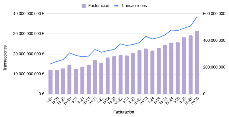 Facturación y transacciones del eCommerce en España de 2021 a 2025