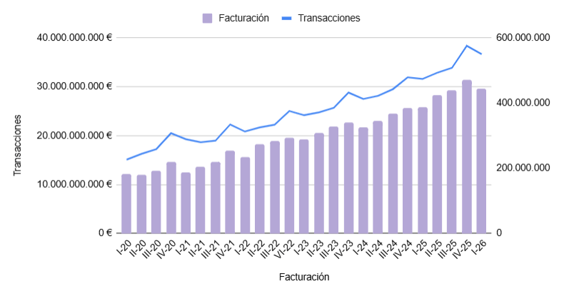 Facturación Histórica trimestral del eCommerce España desde 2020 hasta 2026