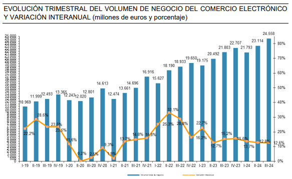 Facturación eCommerce España 2024