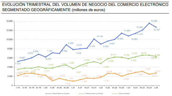 Comercio Electrónico España 2024