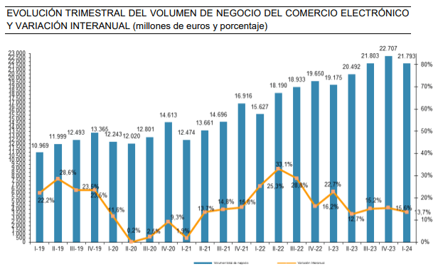 españa comercio electronico 2024