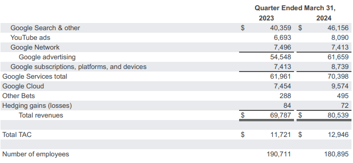 Google Revenues Q1 2024
