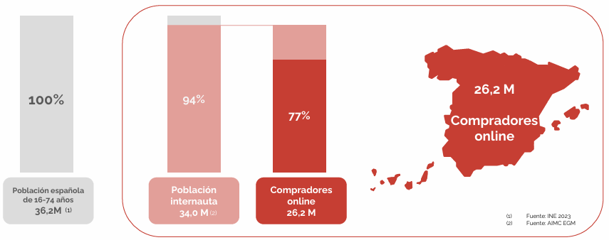 eCommerce en España